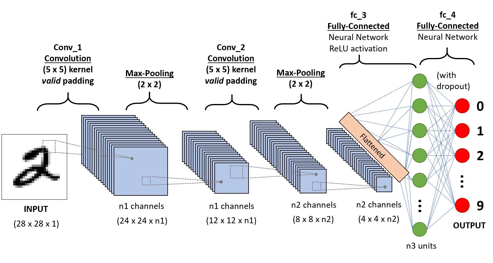 Convolutional Neural Networks