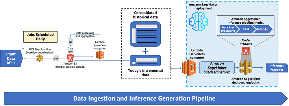 Data Ingestion and Inference Generation Pipeline