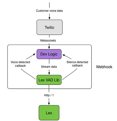 用amazon Lex搭建twilio媒体流的对话界面